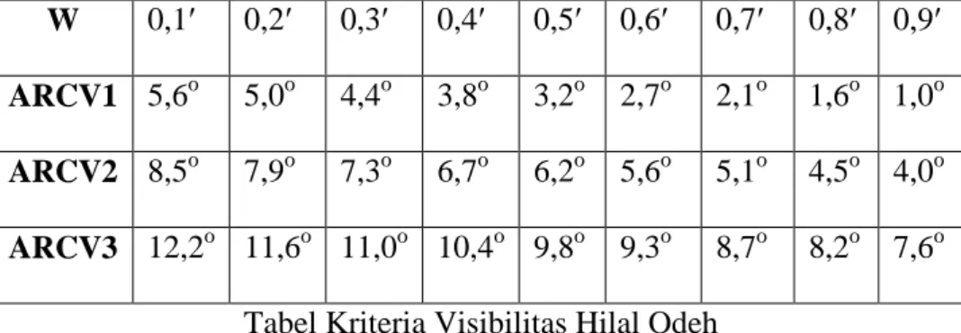 Tabel Kriteria Visibilitas Hilal Odeh 