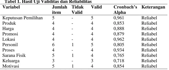 Tabel 1. Hasil Uji Validitas dan Reliabilitas  Variabel  Jumlah  item  Tidak Valid  Valid  Cronbach’s Alpha  Keterangan 