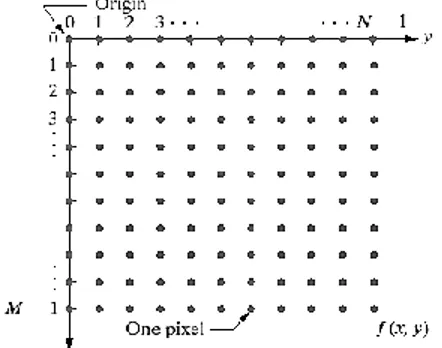 Gambar 1 Aturan koordinat representasi citra digital [10] 