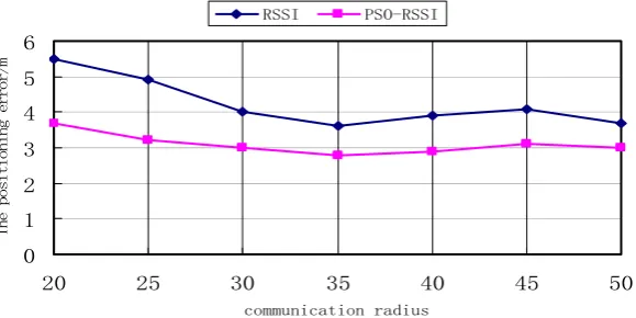 Figure 3. Effects of communication radius on positioning precision  