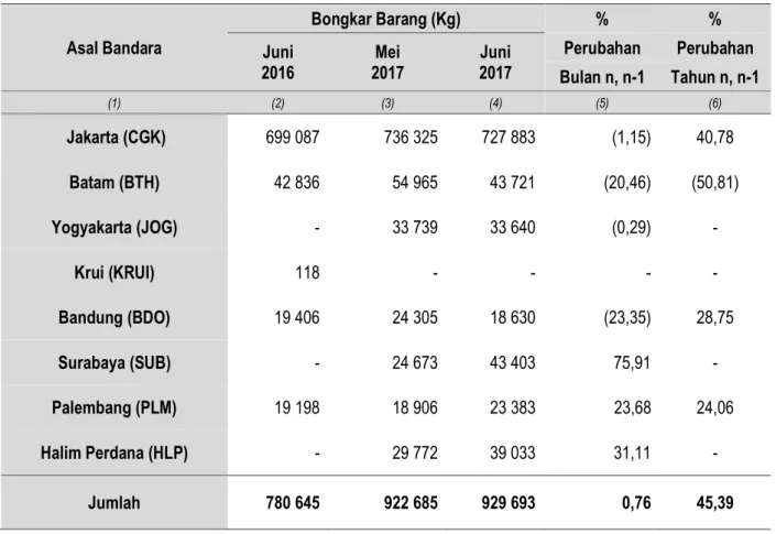 Tabel 8.  Perkembangan Bongkar Barang Angkutan Udara di Bandar Udara Raden Inten II  Provinsi Lampung Juni  2016, Mei  2017 dan Juni  2017 