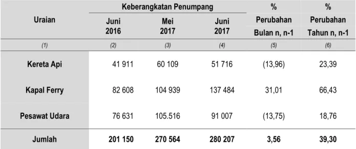 Tabel 9.  Perkembangan Keberangkatan Penumpang Kereta Api, Kapal Ferry dan  Pesawat Udara di Provinsi Lampung Juni  2016, Mei  2017 dan Juni 2017 