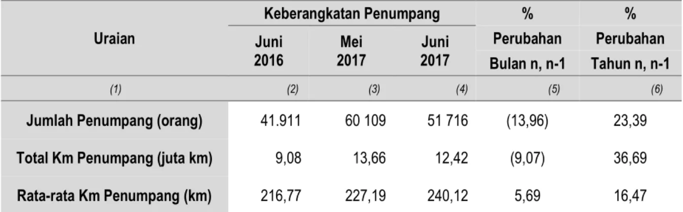 Tabel 1.  Perkembangan Keberangkatan Penumpang dari Stasiun Kereta Api  Tanjung Karang Provinsi Lampung Juni 2016, Mei 2017 dan  Juni  2017 