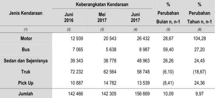 Tabel 4.  Perkembangan Bongkar Muat Barang di Pelabuhan Panjang  Provinsi Lampung  Juni  2016,    Mei   2017 dan  Juni  2017 