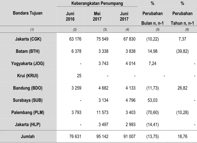 Tabel 5.  Perkembangan Keberangkatan Penumpang Pesawat Udara dari Bandara  Radin Inten II Provinsi Lampung  Juni 2016, Mei 2017 dan Juni  2017 