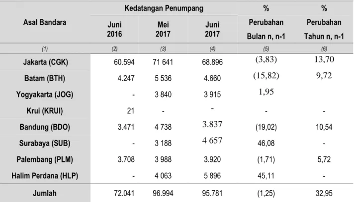 Tabel 6.  Perkembangan Kedatangan Penumpang Angkutan Udara di Bandar Udara   Raden Inten II Provinsi Lampung Juni 2016, Mei 2017 dan Juni 2017 