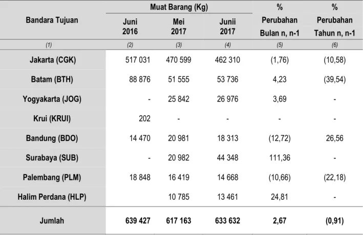 Tabel 7.  Perkembangan Muat Barang Angkutan Udara di Bandar Udara Raden Inten II  Provinsi Lampung Juni  2016, Mei  2017 dan Juni  2017 
