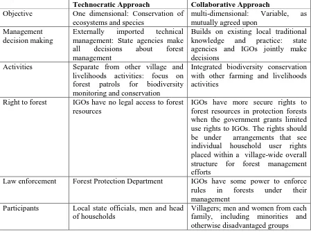 Table 1: Comparison between technocratic and collaborative approaches for managing protection forests in Vietnam  