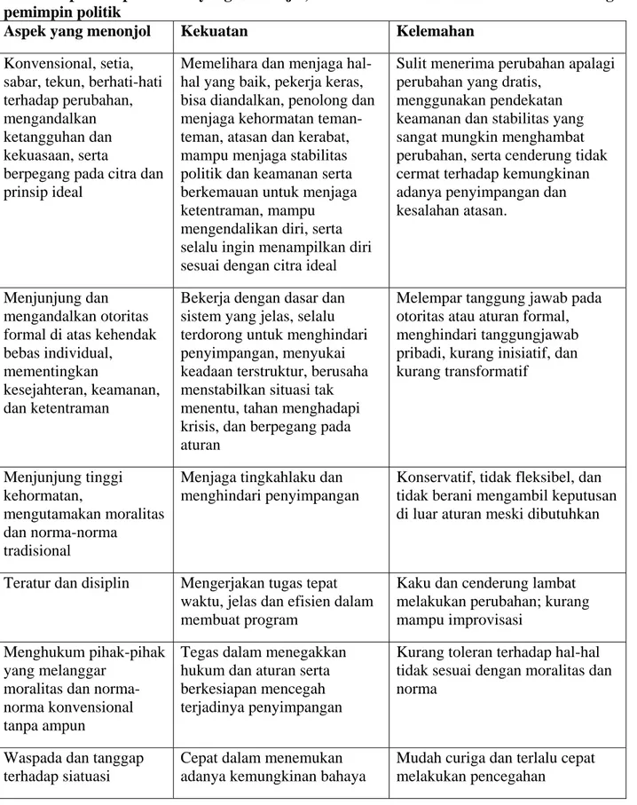 Tabel Aspek Kepribadian yang menonjol, kekuatan dan kelemahan Wiranto sebagai  pemimpin politik 