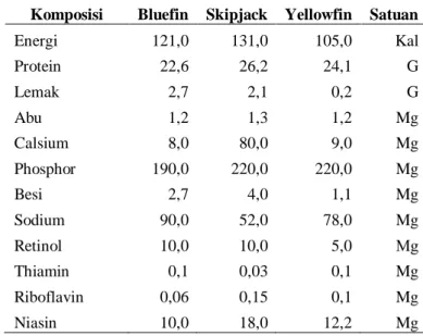 Tabel 1  Komposisi Gizi Beberapa Jenis Ikan Tuna (Thunnus sp.) per 100 gram    daging ikan
