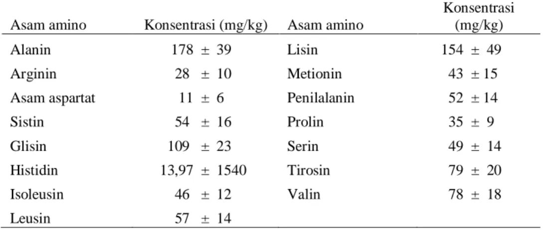 Tabel  2  Konsentrasi  asam  amino  bebas  pada  yellowfin  tuna  loin  pada  penyimpanan 1,0 ± 0,3 o C