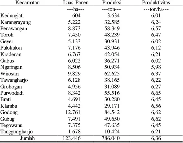 Tabel  2.  Luas  Panen,  Produksi  dan  Produktivitas  Padi  Sawah  Menurut     Kecamatan  di Kabupaten  Grobogan  Tahun  2015 