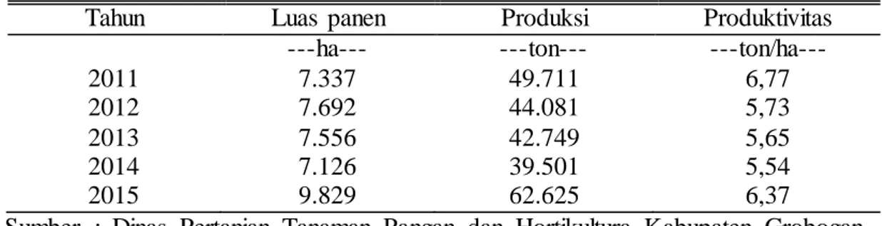 Tabel  5. Luas  Panen,  Produksi  dan Produktivitas  Padi  Sawah Kecamatan    Wirosari  Tahun  2011-2015 