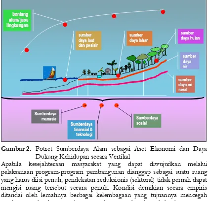 Gambar 2.  Potret Sumberdaya Alam sebagai Aset Ekonomi dan Daya 