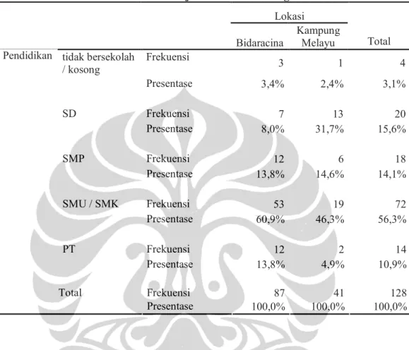 Tabel 4.2. Karakteristik Subjek Penelitian : Tingkat Pendidikan  Lokasi             Bidaracina  Kampung Melayu  Total  tidak bersekolah  / kosong  Frekuensi  3  1  4     Presentase  3,4%  2,4%  3,1%  SD  Frekuensi  7  13  20     Presentase  8,0%  31,7%  15