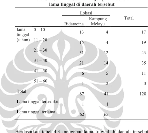 Tabel 4.3 Karakteristik subjek penelitian :   lama tinggal di daerah tersebut 