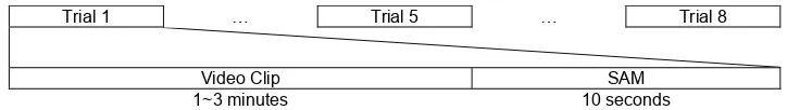 Figure 3. There were eight trials in each experimental session.Each trial was conducted with a video clip