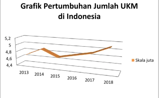 Grafik Pertumbuhan Jumlah UKM  di Indonesia