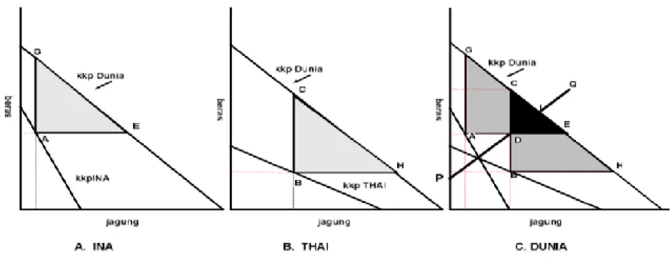 Gambar 4.2 Keadaan Geometrik INA, THAI dan Dunia  Sebelum dan Sesudah Perdagangan (Sumber : Yusdja, 2004) 