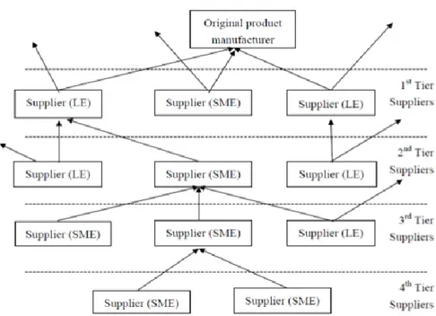 Gambar 3.1 UMKM (SME) Sebagai bagian dari GVC  Sumber : Abonyi (2005) dikutip dari Harvie et al (2010) 