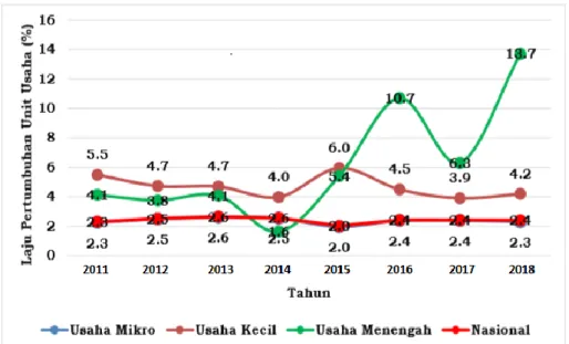 Gambar 3.3 Pertumbuhan Jumlah  Usaha tahun 2011-2018  Sumber : Kementerian Koperasi dan UMKM (diolah) 