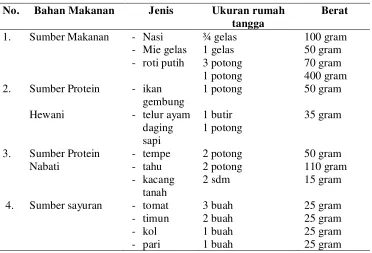 Tabel 2.2 Daftar Makanan Dalam Satuan Penukar  