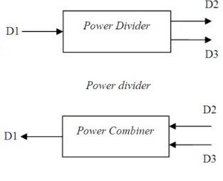 Gambar 4.  Power divider dan combiner 