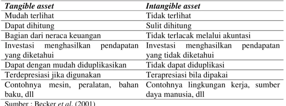 Tabel 3. Perbedaan pokok antara tangible dan intangible asset 