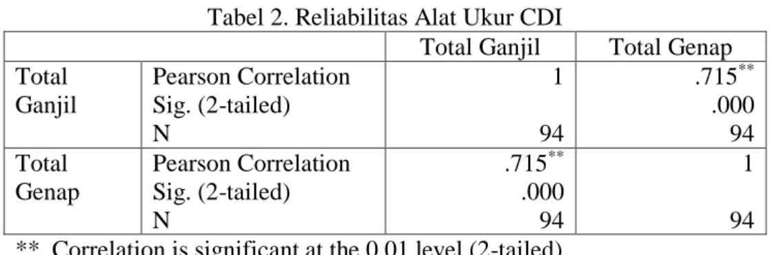 Tabel 2. Reliabilitas Alat Ukur CDI 
