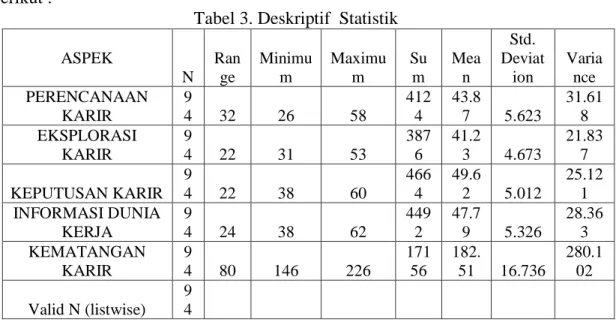 Tabel 3. Deskriptif  Statistik  ASPEK  N  Range  Minimum  Maximum  Su m  Mean  Std.  Deviation  Variance  PERENCANAAN  KARIR  9 4  32  26  58  4124  43.87  5.623  31.618  EKSPLORASI   KARIR  9 4  22  31  53  3876  41.23  4.673  21.837  KEPUTUSAN KARIR  9 4
