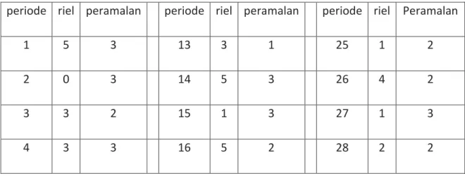 Tabel 4.6 Data riel dan peramalan Ban Luar 