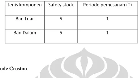 Tabel 4.10 hasil pengolahan metode Croston  Jenis komponen  Nilai a  σ  Safety Stock  T 