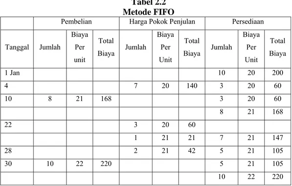 Tabel 2.2  Metode FIFO  