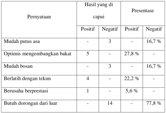 Table 1 : Motivasi  