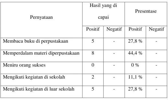 Table 2 : Minat  