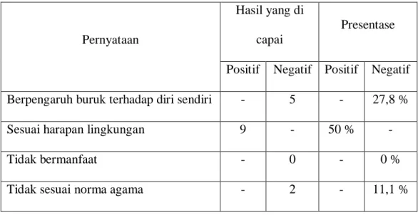 Tabel 3 : Penilaian 