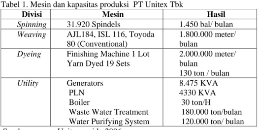Tabel 1. Mesin dan kapasitas produksi  PT Unitex Tbk 