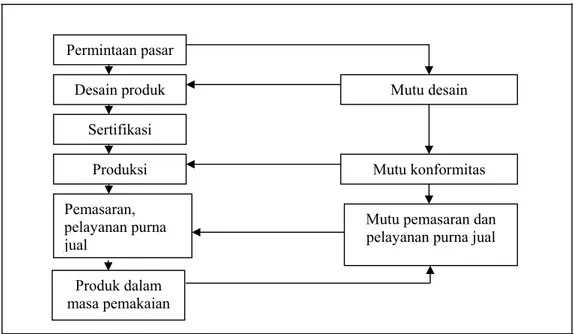 Gambar 2.  Hubungan Sistem Mutu (Nasution, 2004)  Mutu konformitas 