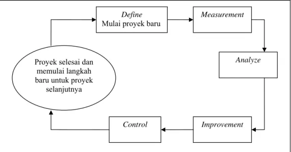 Gambar 3.  Lima Fase Six Sigma dalam Proyek Peningkatan Mutu  (Muslim, 2005) 