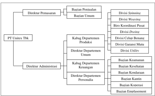 Gambar 6.  Struktur Organisasi PT Unitex Tbk. 