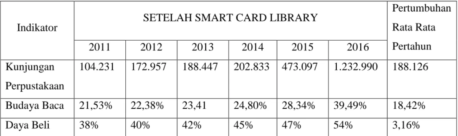 Tabel 7 Persentase Keberhasilan setelah SCL 