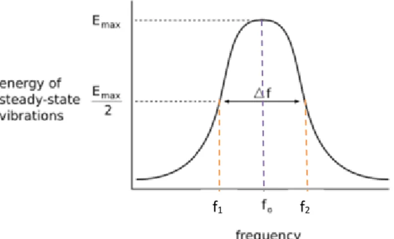 Gambar 3. Banwidth ½ E max  dengan f 1 , f 2  dan f o  (Michael H. Tooley, 2006) 