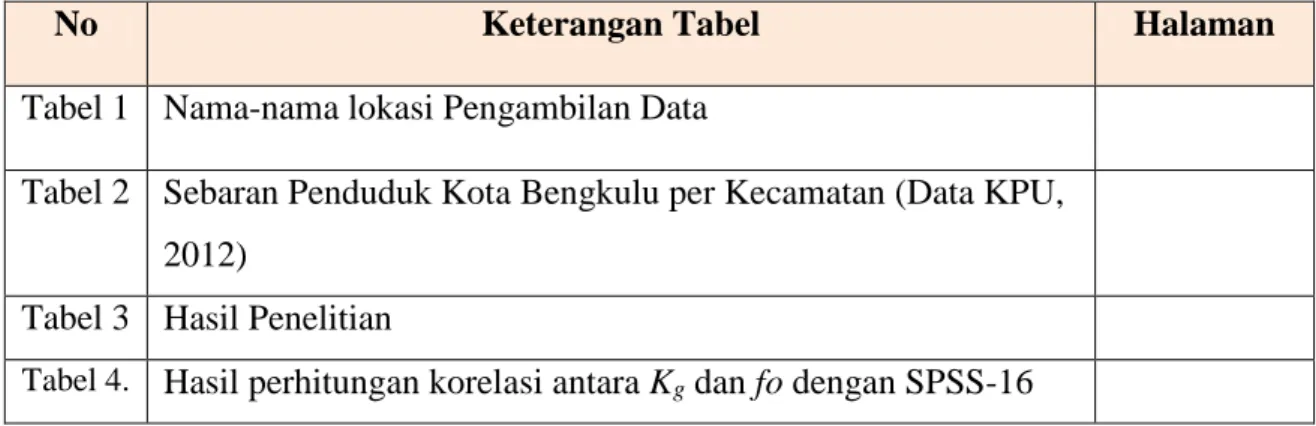 Tabel 1  Nama-nama lokasi Pengambilan Data 