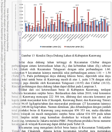 Gambar 13  Kondisi Daya Dukung Lahan di Kabupaten Karawang 