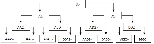 Figure 4. Three-level wavelet packet decomposition structure diagram 