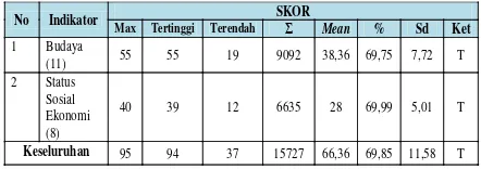 Tabel 1. Deskripsi Rata-rata (Mean) dan Persentase Prasangka (X1)  Berdasarkan Indikator 