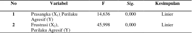 Tabel 5. Hasil Uji Linieritas Prasangka  (X1) dan                Frustrasi (X2) dengan Perilaku Agresif (Y) 