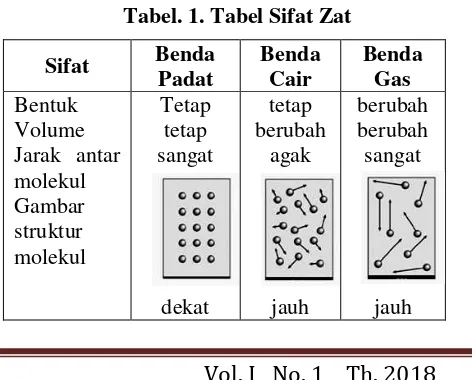 Tabel. 1. Tabel Sifat Zat 