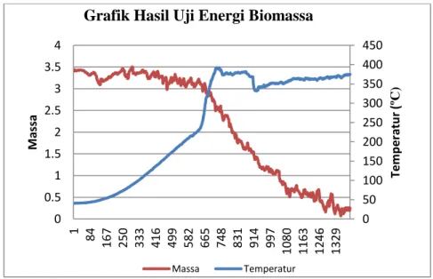 Grafik Hasil Uji Energi Biomassa  
