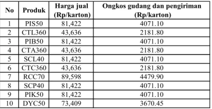 Tabel 3 : Ongkos gudang dan pengiriman/karton 